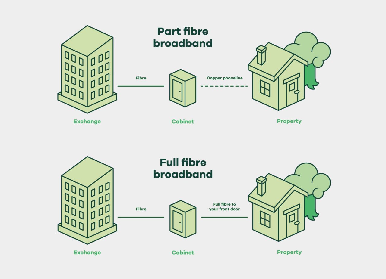 A drawing to show the difference between part fibre broadband and full fibre broadband